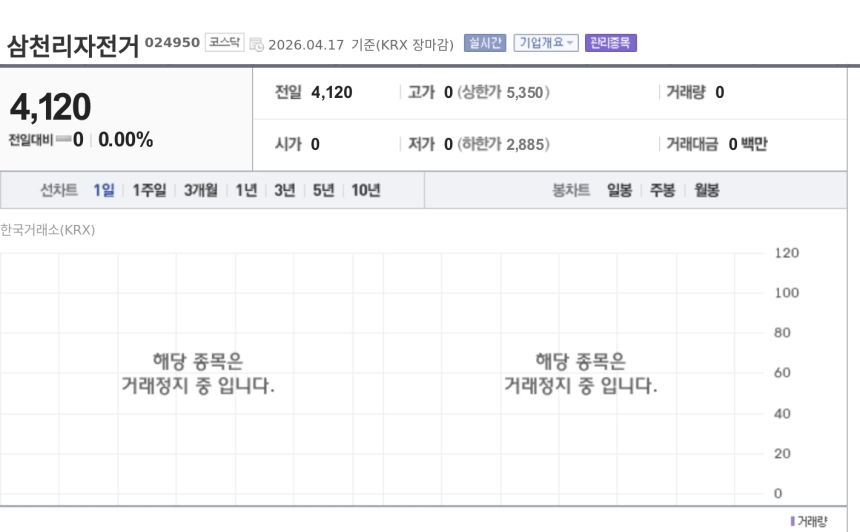 [특징주] 삼천리자전거, 상장유지 결정에 거래 재개…관리종목도 해제