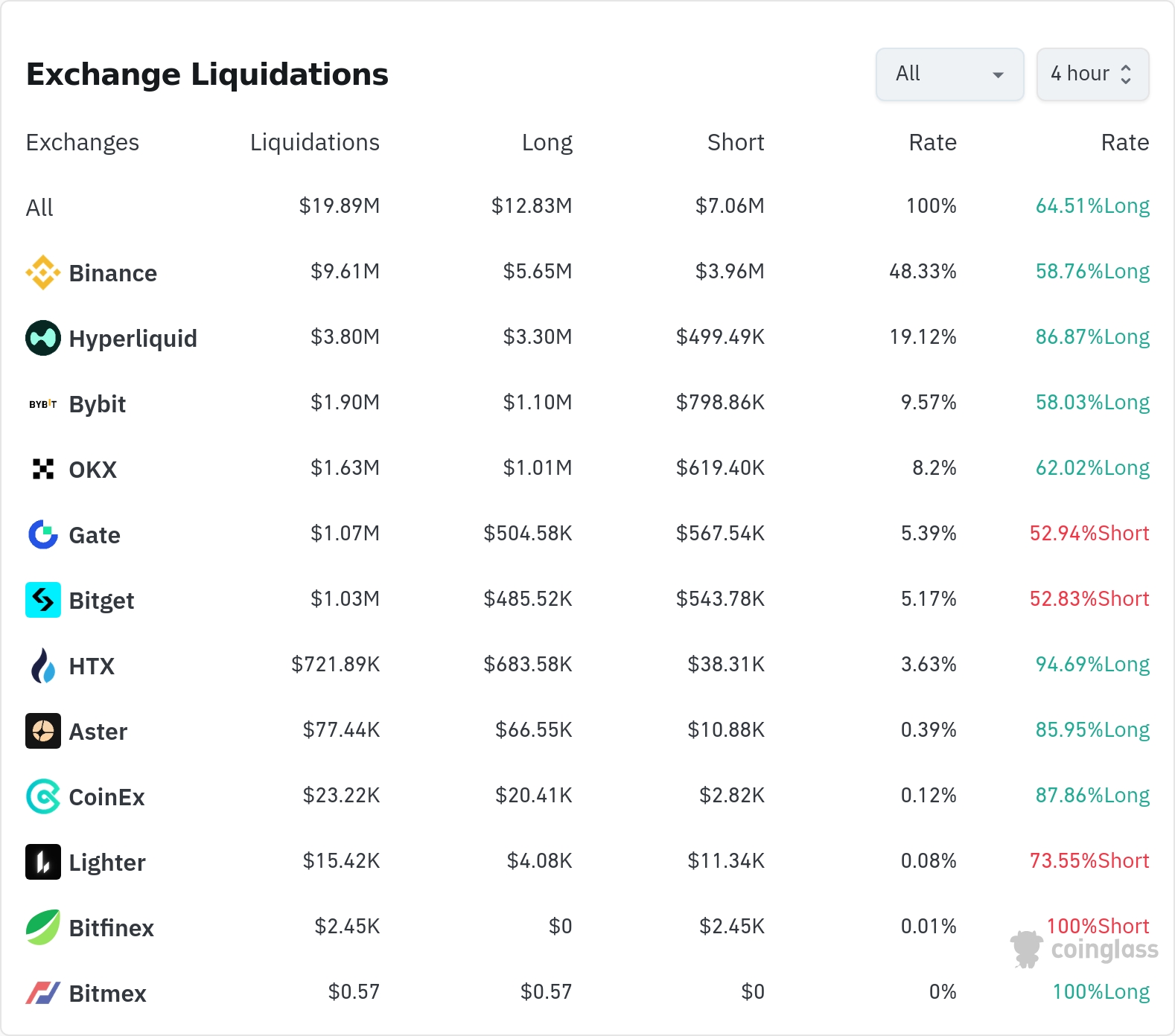 4시간 거래소 별 청산 데이터 / 코인글래스