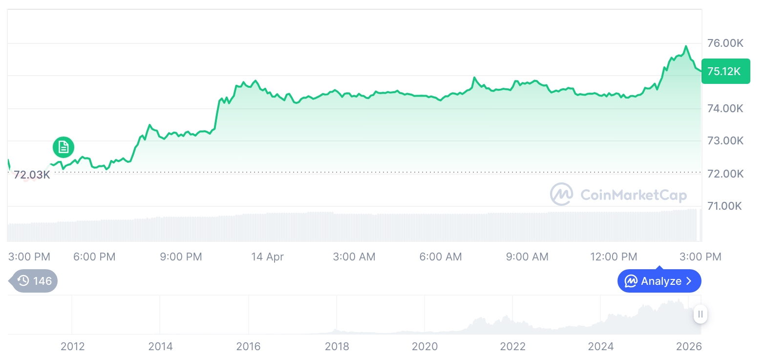 [자정 시세브리핑] 암호화폐 시장 상승세… 비트코인 75,090달러, 이더리움 2,357달러