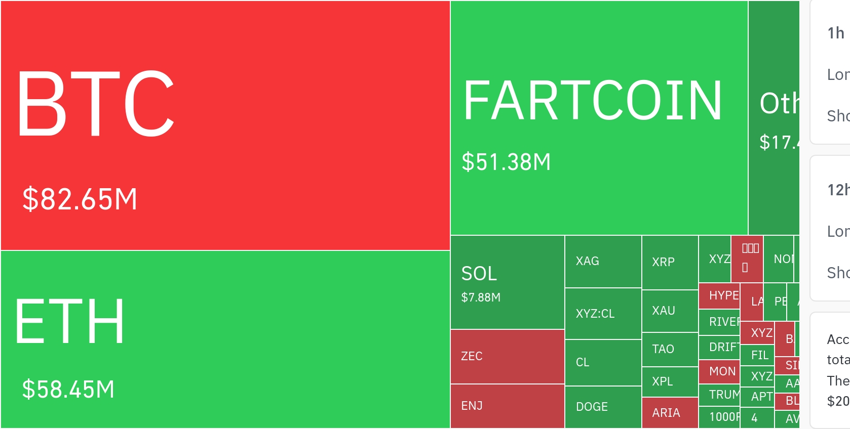 암호화폐 시장, 24시간 동안 레버리지 포지션 8억 3330만 달러 청산