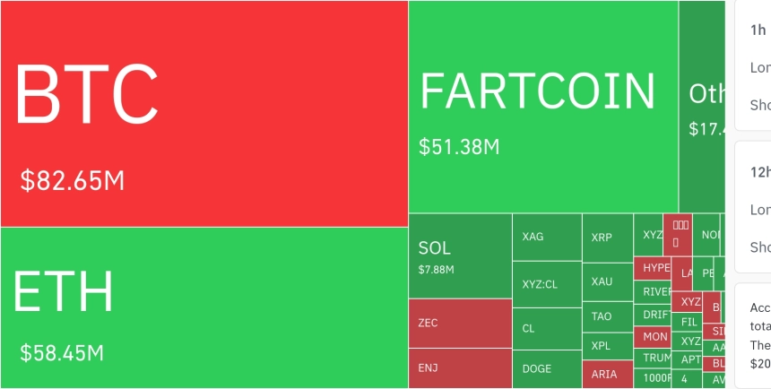 암호화폐 시장, 24시간 동안 레버리지 포지션 8억 3330만 달러 청산