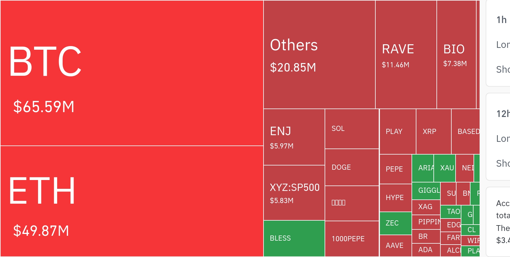 암호화폐 시장, 24시간 동안 레버리지 포지션 15억5300만 달러 청산