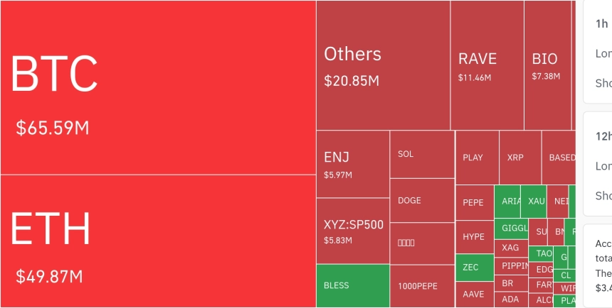암호화폐 시장, 24시간 동안 레버리지 포지션 15억5300만 달러 청산
