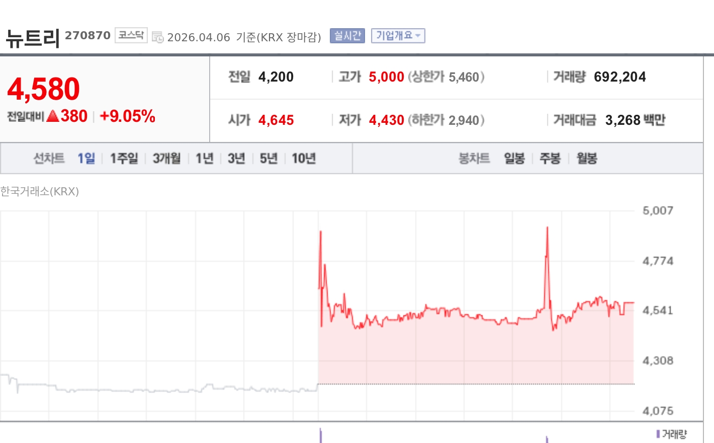 [토큰주식] 뉴트리, 시가배당률 10.6% 중간배당 결정에 상승 마감