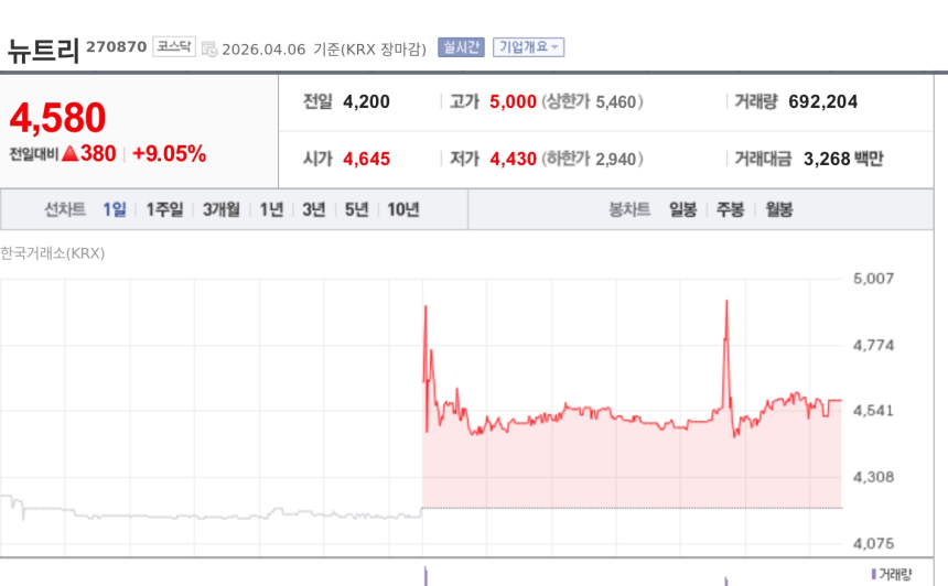  [토큰주식] 뉴트리, 시가배당률 10.6% 중간배당 결정에 상승 마감
