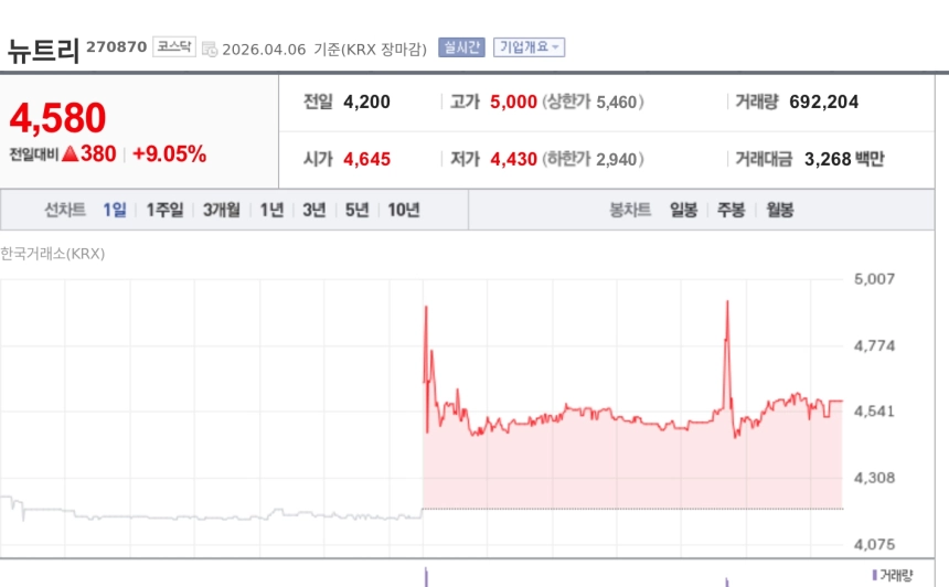 [토큰주식] 뉴트리, 시가배당률 10.6% 중간배당 결정에 상승 마감