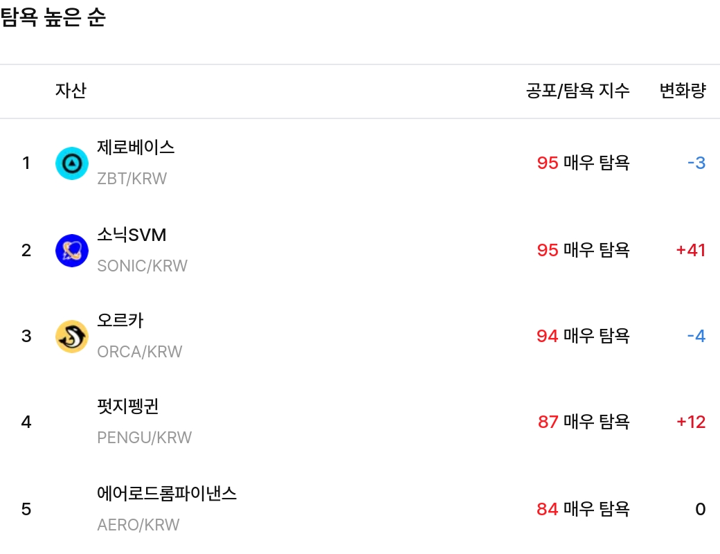 탐욕 높은 순 / 업비트