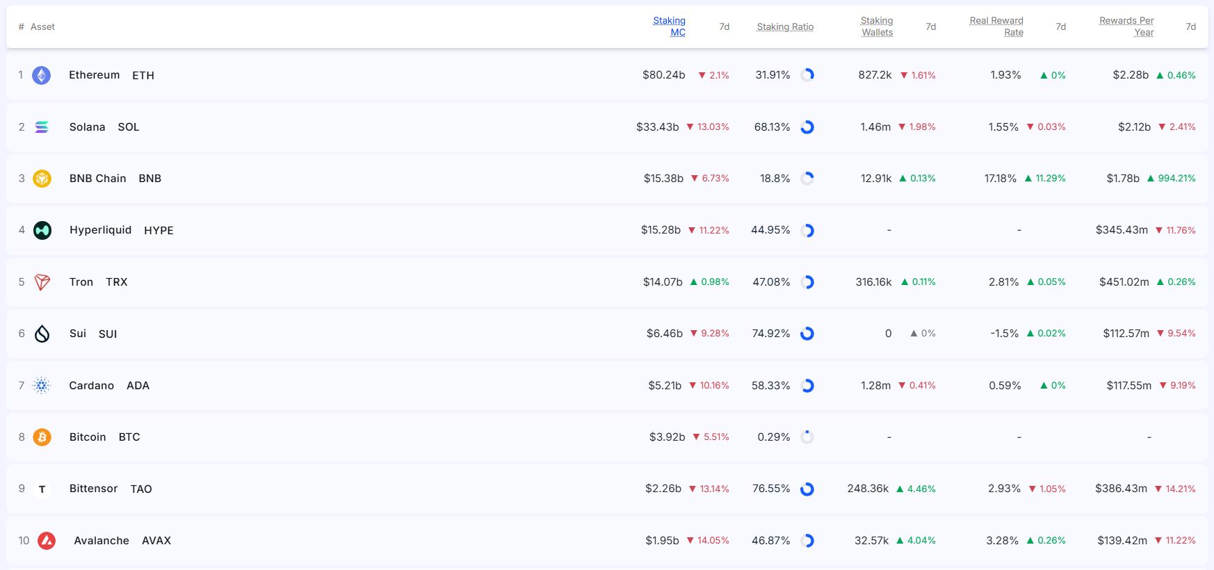 [스테이킹 랭킹] BNB 연간 보상 994% 급증…스테이킹 시총은 전반 약세
