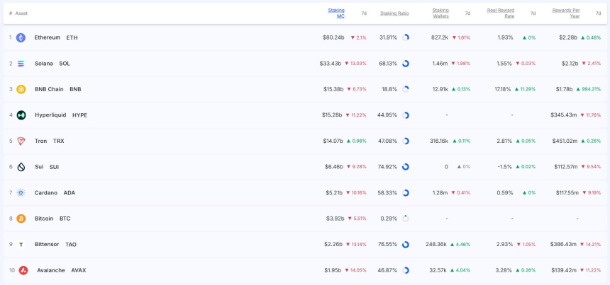  [스테이킹 랭킹] BNB 연간 보상 994% 급증…스테이킹 시총은 전반 약세