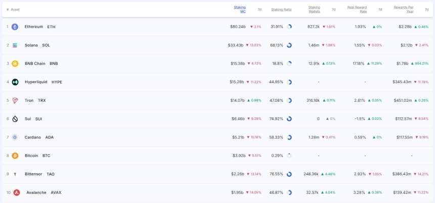 [스테이킹 랭킹] BNB 연간 보상 994% 급증…스테이킹 시총은 전반 약세