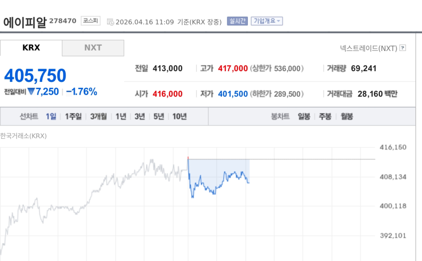 [특징주] 에이피알, 1분기 '깜짝 실적' 기대에도 약세…서구권 성장성은 부각