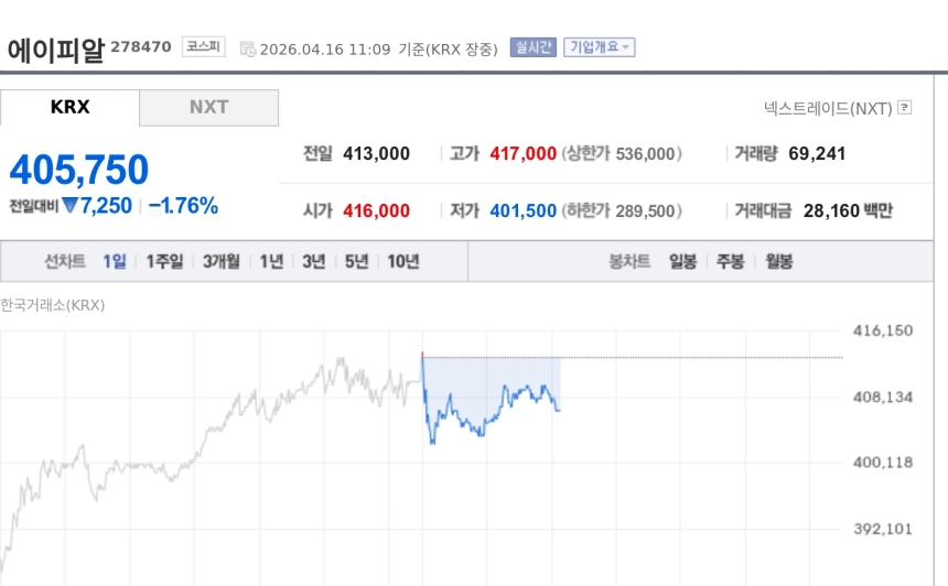 [특징주] 에이피알, 1분기 '깜짝 실적' 기대에도 약세…서구권 성장성은 부각