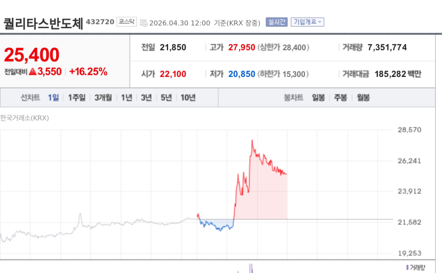 [특징주] 퀄리타스반도체, 삼성 파운드리 광통신 수주 부각에 급등…CPO·실리콘포토닉스 수혜 기대