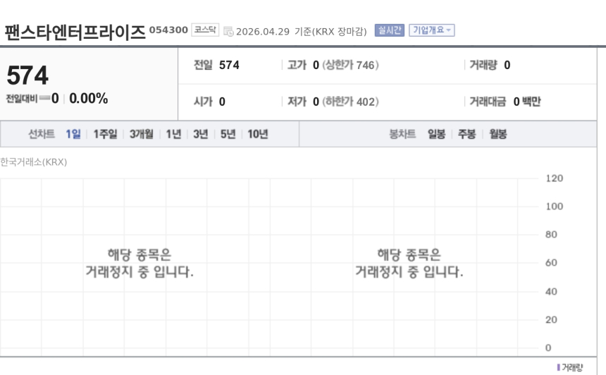  [특징주] 팬스타엔터프라이즈, 30일 거래 재개 앞두고 주목…2대1 액면병합에 기준가 1148원 