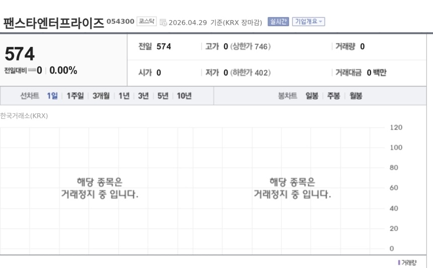 [특징주] 팬스타엔터프라이즈, 30일 거래 재개 앞두고 주목…2대1 액면병합에 기준가 1148원