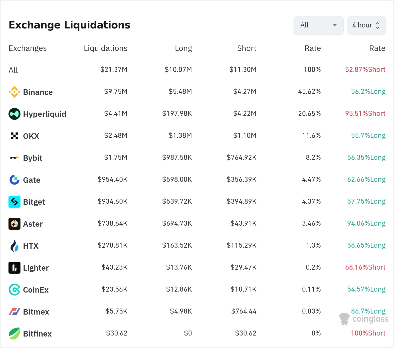 4시간 거래소 별 청산 데이터 / 코인글래스