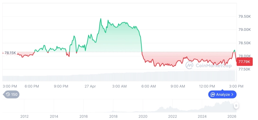 [자정 시세브리핑] 암호화폐 시장 혼조세… 비트코인 77,817달러, 이더리움 2,315달러