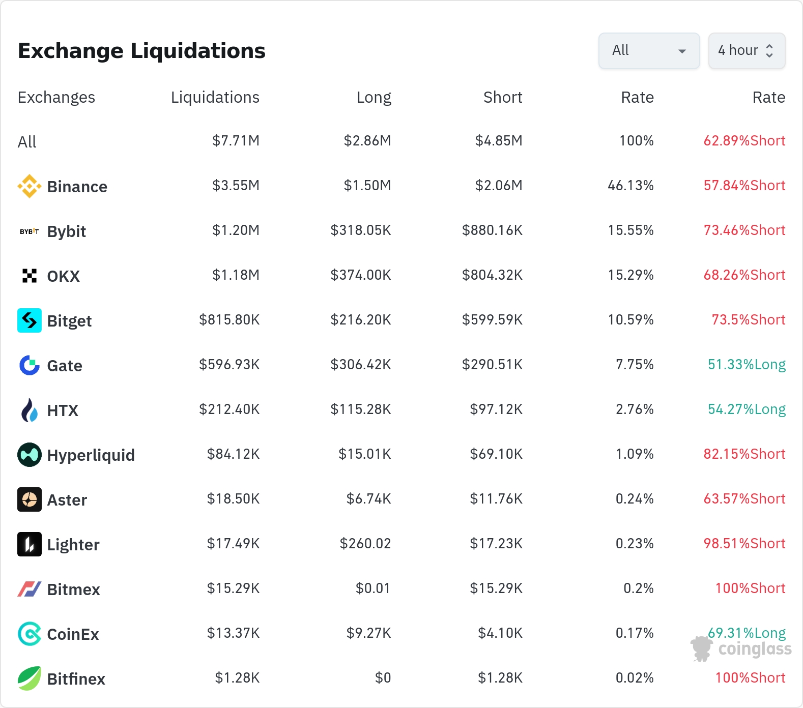 암호화폐 청산 데이터 / 코인글래스