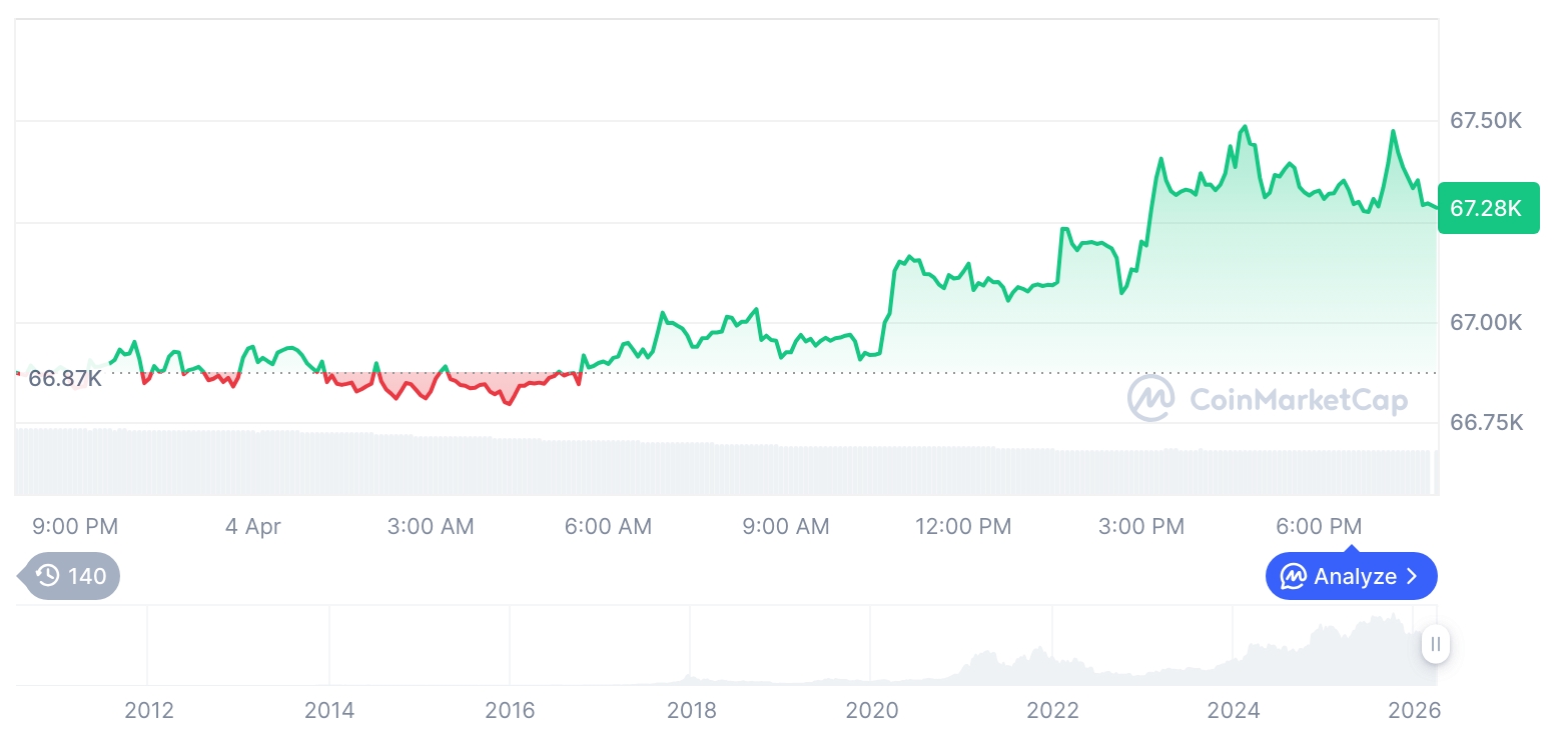 [모닝 시세브리핑] 암호화폐 시장 혼조세… 비트코인 67,303달러, 이더리움 2,067달러