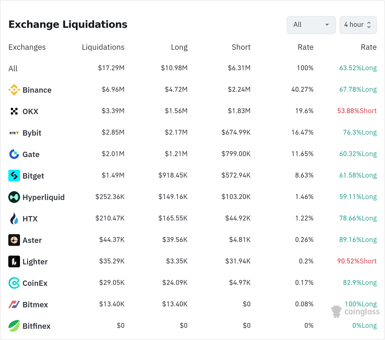 4시간 거래소 별 청산 데이터 / 코인글래스