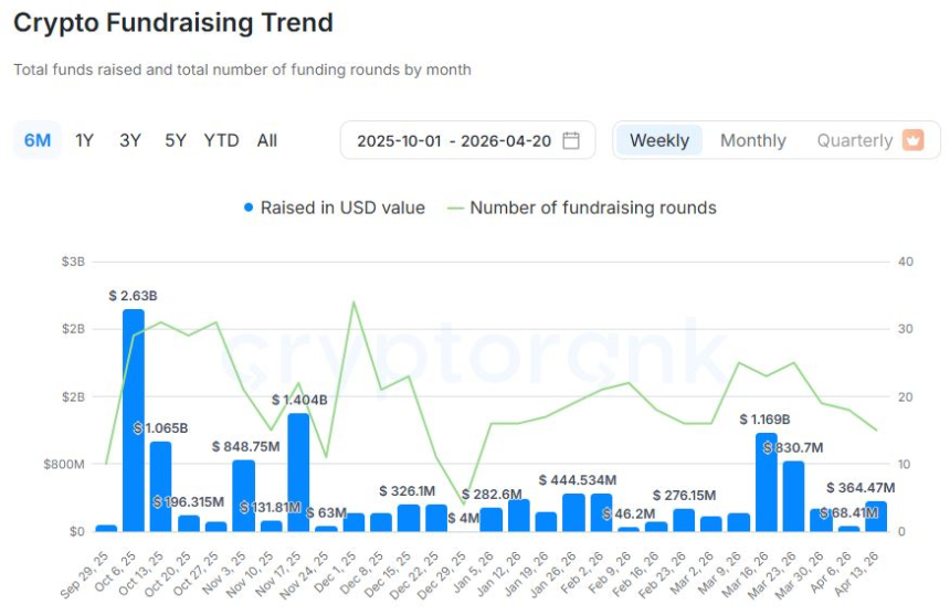 [크립토 딜북] 주간 3.6억 달러 유치...팍소스랩스·비트노미얼 등