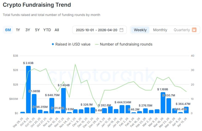[크립토 딜북] 주간 3.6억 달러 유치...팍소스랩스·비트노미얼 등