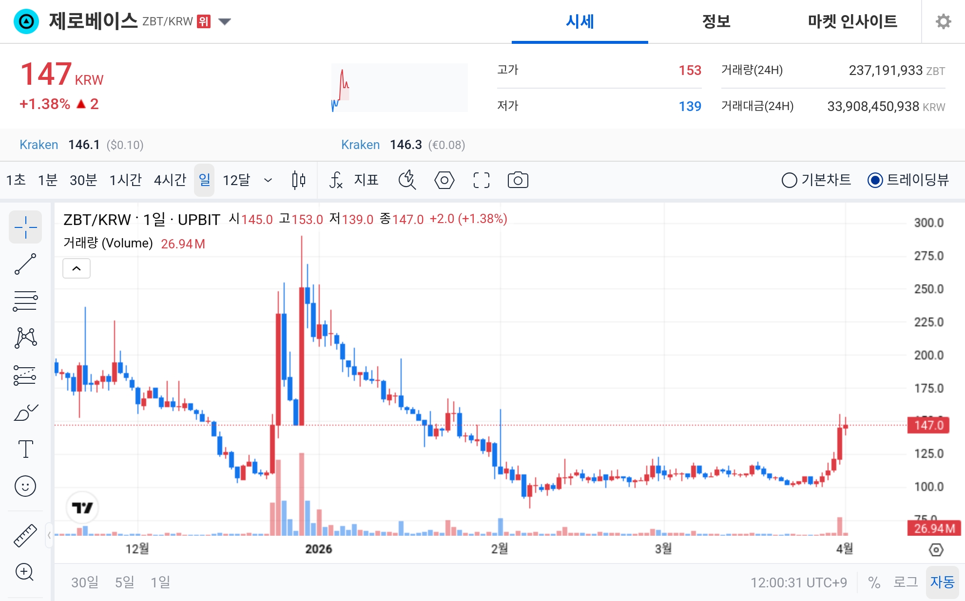[오늘의 주목코인] 제로베이스, 공포·탐욕 지수 ‘매우 탐욕’ 최상단…147원대 견조 흐름