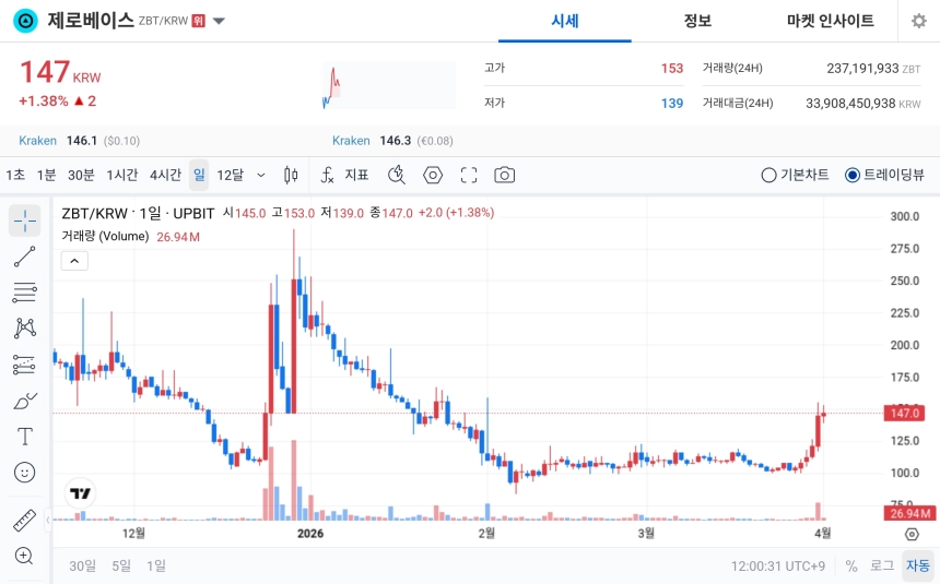 [오늘의 주목코인] 제로베이스, 공포·탐욕 지수 ‘매우 탐욕’ 최상단…147원대 견조 흐름