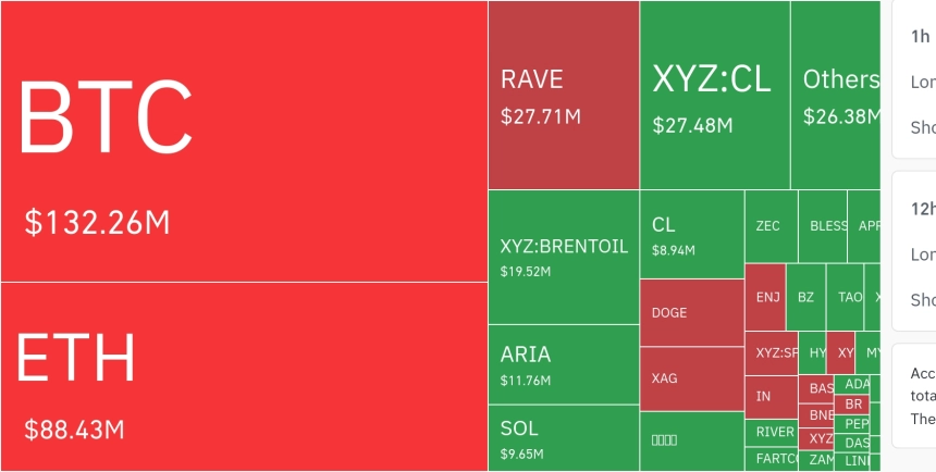 암호화폐 시장, 24시간 동안 레버리지 포지션 1억 1296만 달러 청산
