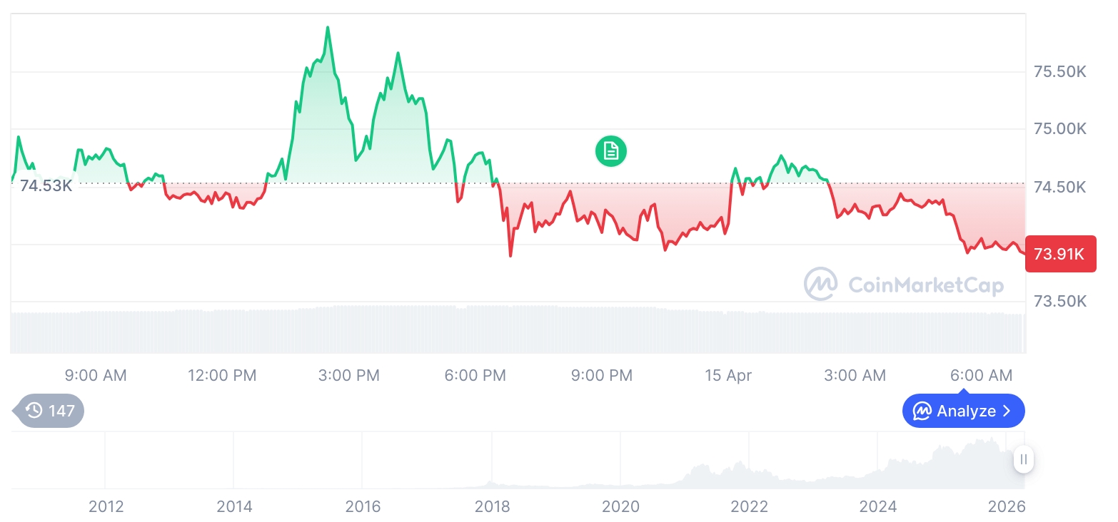 [저녁 시세브리핑] 암호화폐 시장 하락세… 비트코인 73,939달러, 이더리움 2,319달러