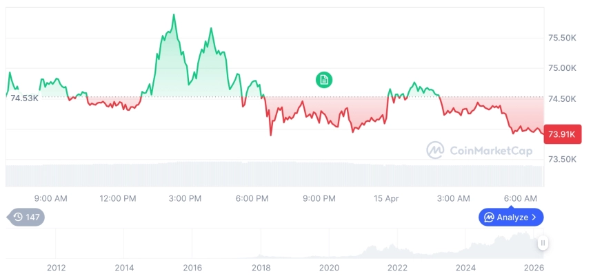 [저녁 시세브리핑] 암호화폐 시장 하락세… 비트코인 73,939달러, 이더리움 2,319달러