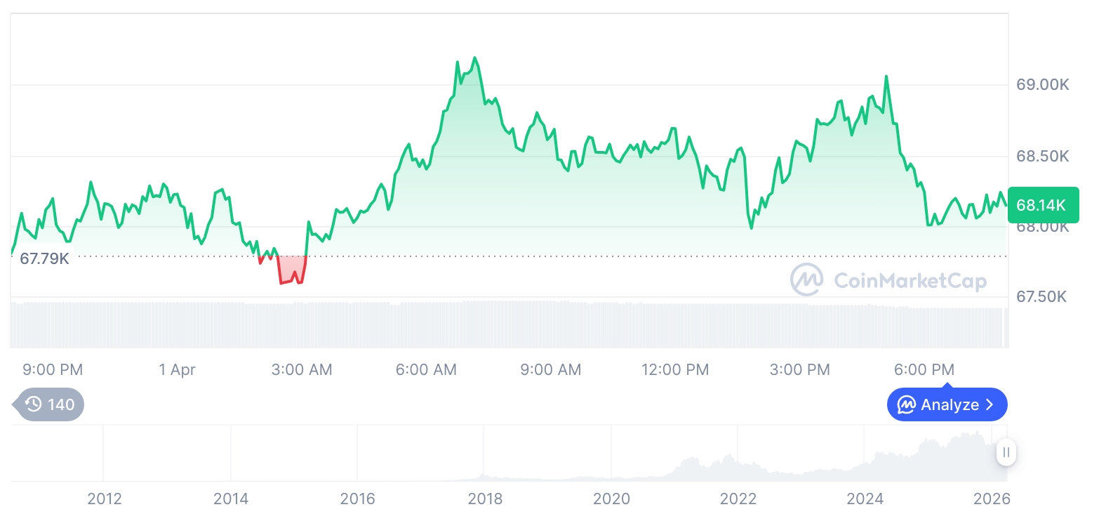 [모닝 시세브리핑] 암호화폐 시장 혼조세… 비트코인 68,152달러, 이더리움 2,142달러