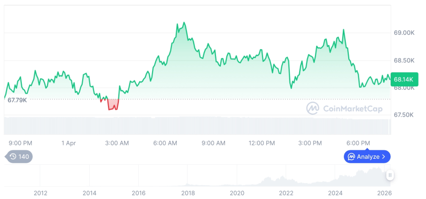  [모닝 시세브리핑] 암호화폐 시장 혼조세… 비트코인 68,152달러, 이더리움 2,142달러