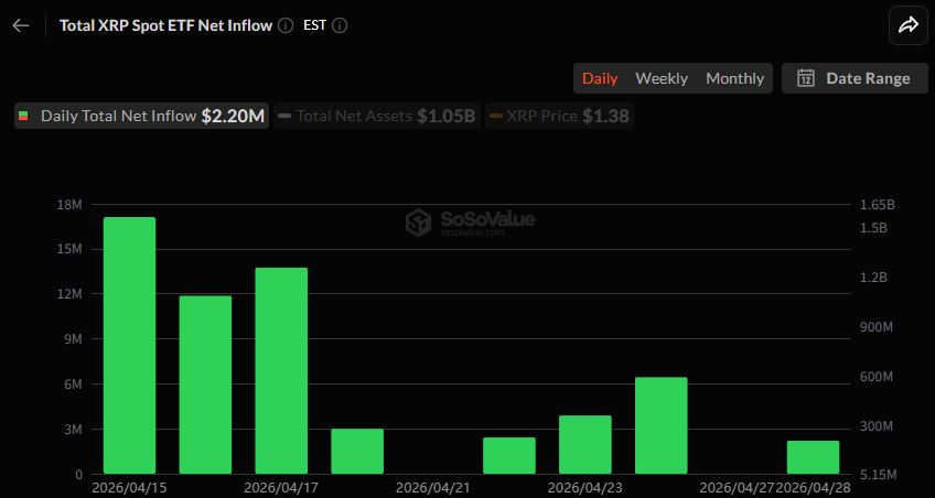 [알트 현물 ETF] XRP 유입 재개...AVAX 2거래일 연속 강세
