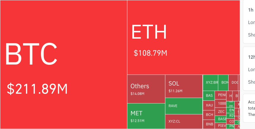 암호화폐 시장, 24시간 동안 레버리지 포지션 3억 2671만 달러 청산