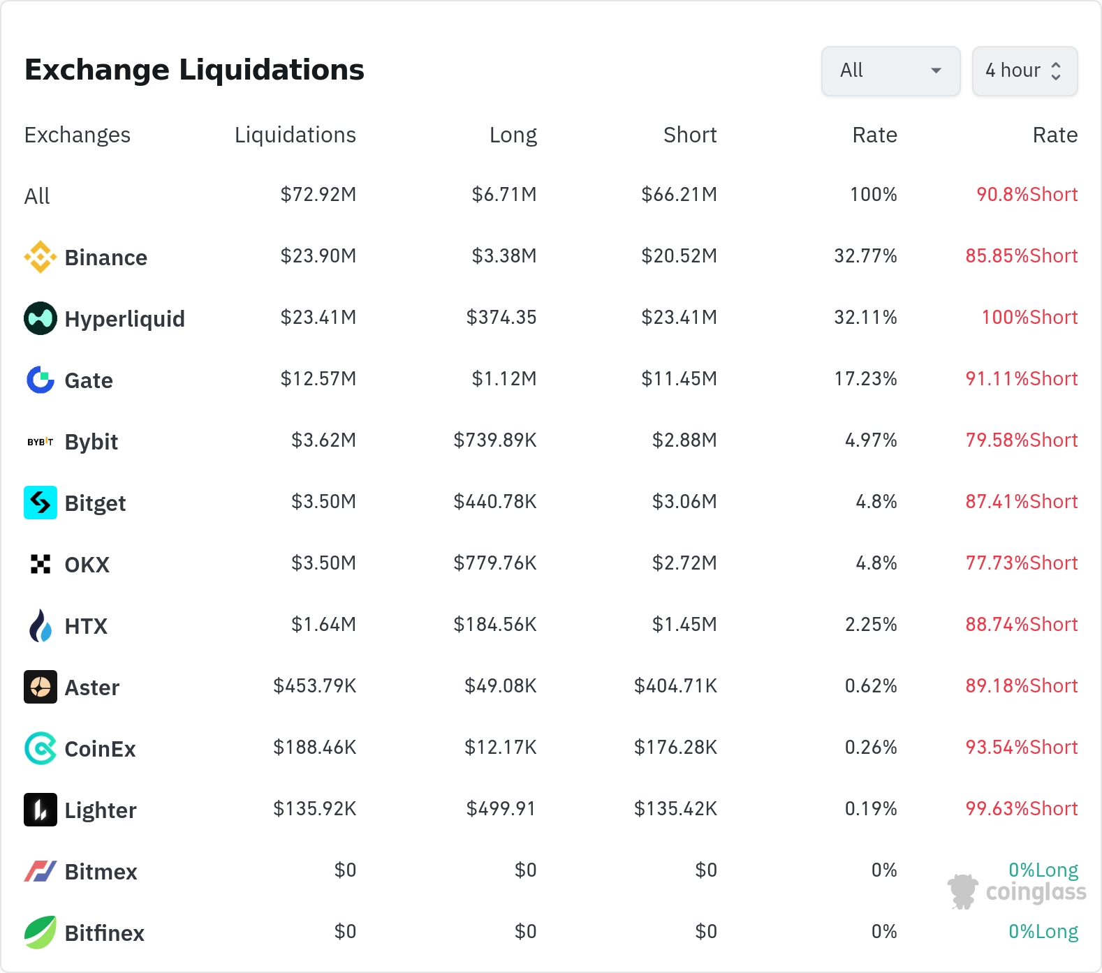 4시간 거래소 별 청산 데이터 / 코인글래스