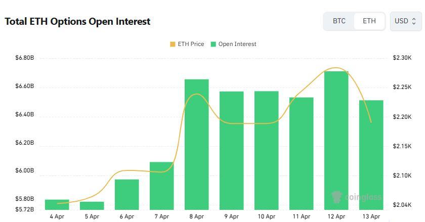 [이더 옵션 데일리] 미결제약정 3.1% 감소…거래는 단기 하락 대응 흐름