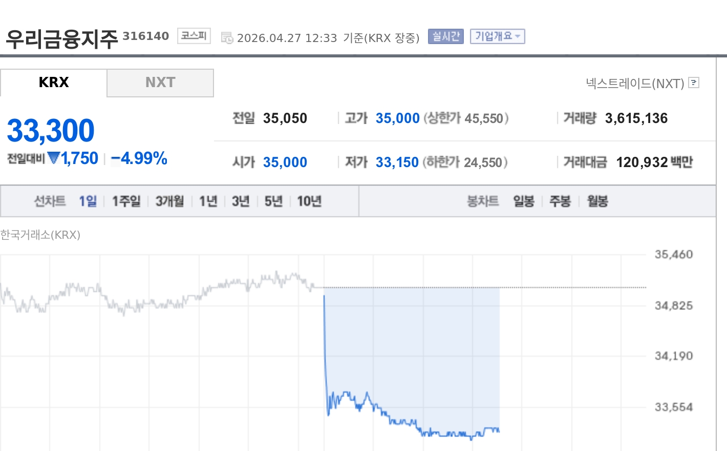 [특징주] 우리금융지주, 호평 리포트에도 5%대 약세…'어닝쇼크'에 발목