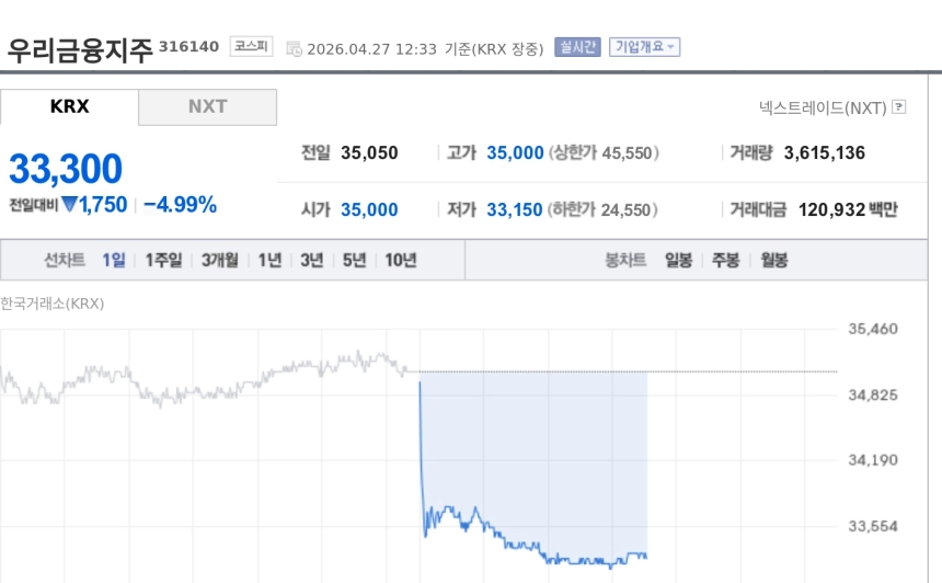 [특징주] 우리금융지주, 호평 리포트에도 5%대 약세…'어닝쇼크'에 발목