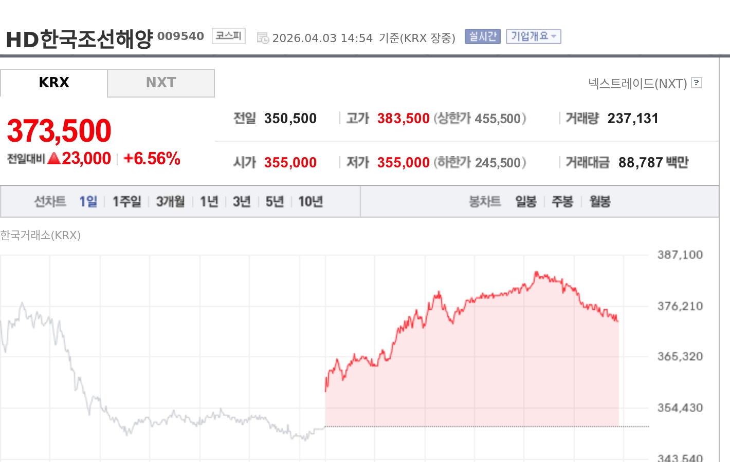 [특징주] HD한국조선해양, 자회사 10척 수주 공시에 강세