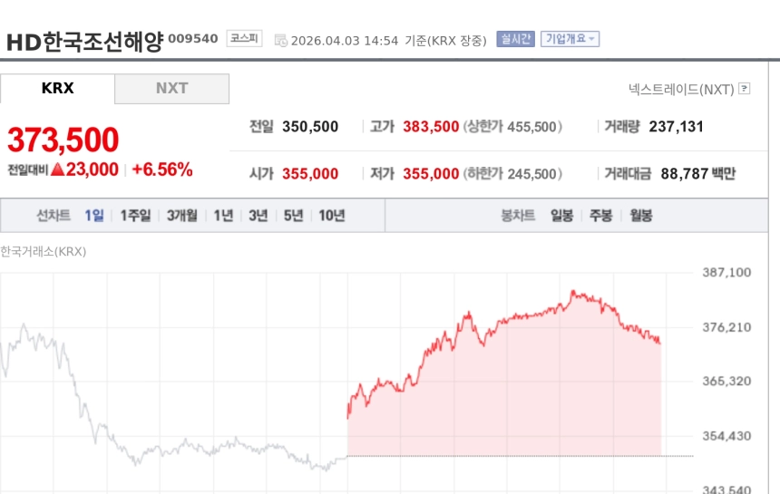 [특징주] HD한국조선해양, 자회사 10척 수주 공시에 강세