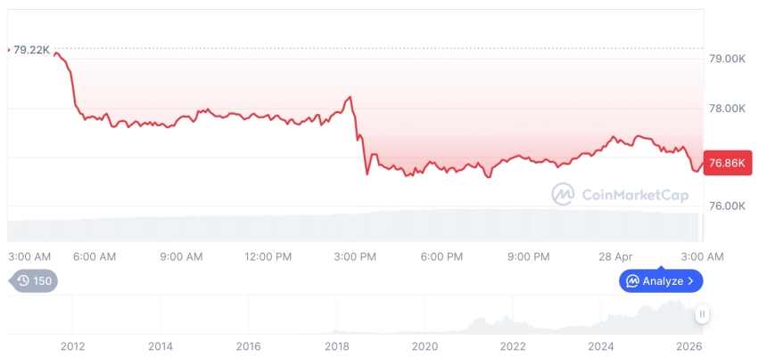 [오후 시세브리핑] 암호화폐 시장 하락세… 비트코인 76,890달러, 이더리움 2,289달러