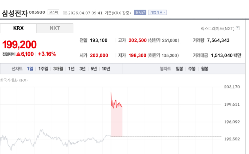  [토큰주식] 삼성전자, 분기 최대 실적에 20만원선 회복