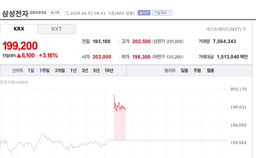 [토큰주식] 삼성전자, 분기 최대 실적에 20만원선 회복