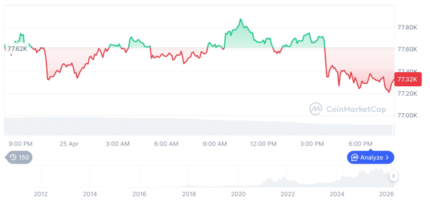 [모닝 시세브리핑] 암호화폐 시장 혼조세… 비트코인 77,342달러, 이더리움 2,311달러