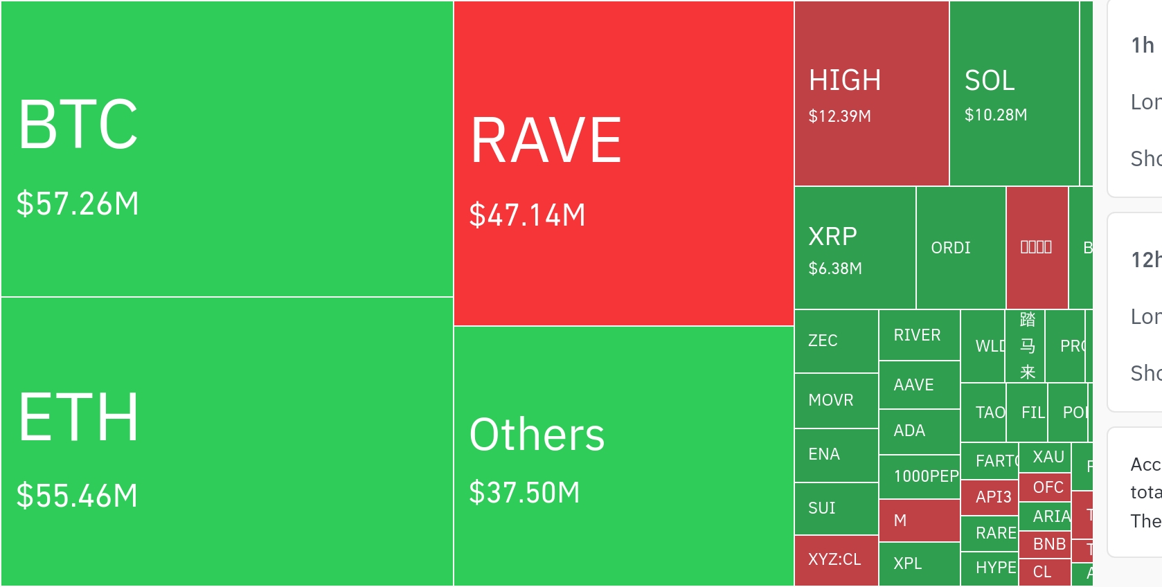 암호화폐 시장, 24시간 동안 레버리지 포지션 7467만 달러 청산