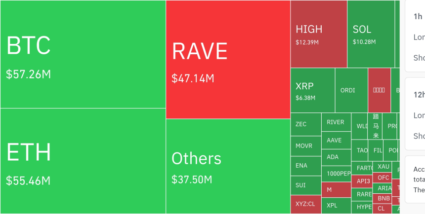 암호화폐 시장, 24시간 동안 레버리지 포지션 7467만 달러 청산