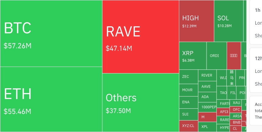 암호화폐 시장, 24시간 동안 레버리지 포지션 7467만 달러 청산