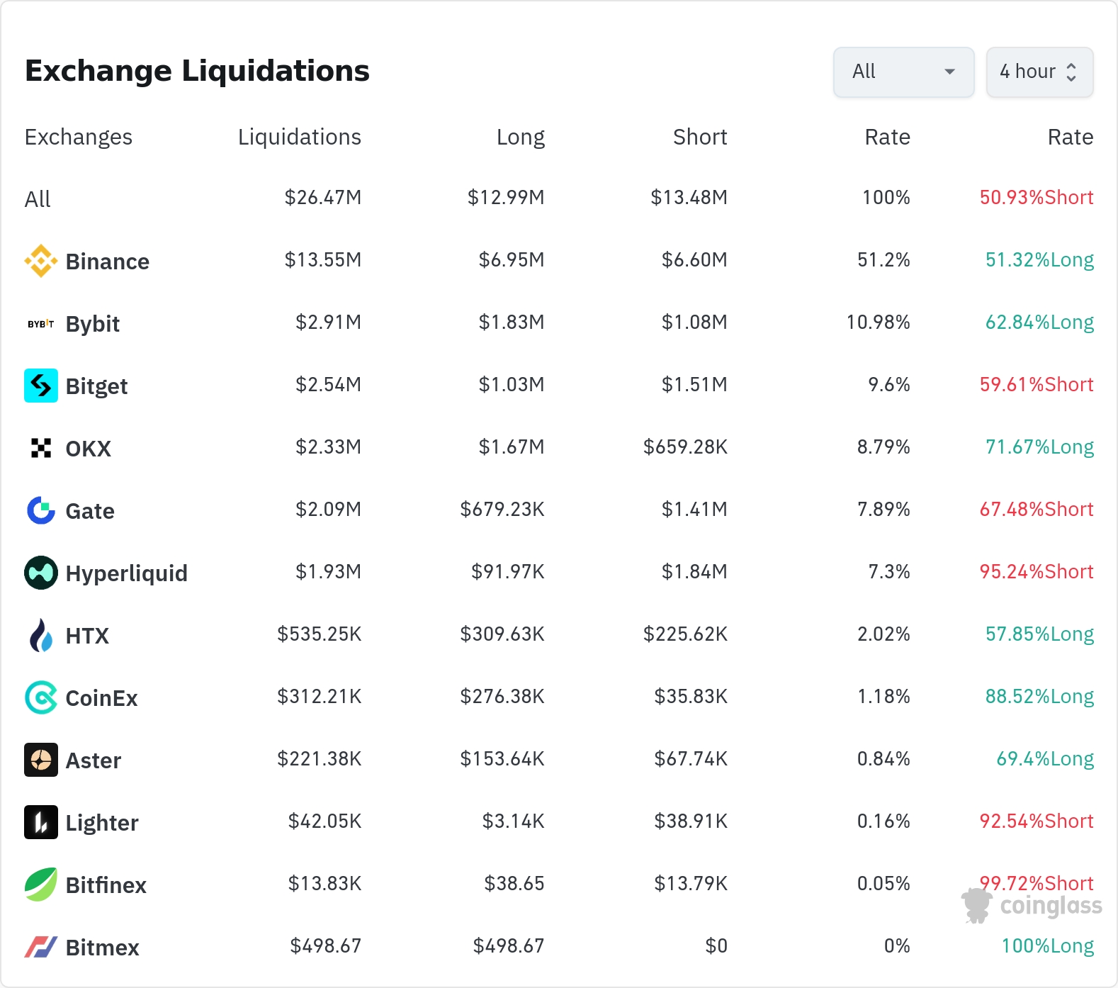 4시간 거래소 별 청산 데이터 / 코인글래스