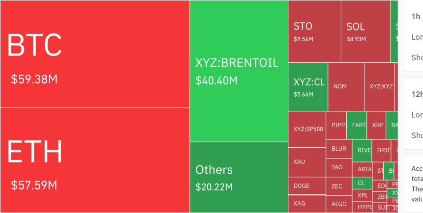  암호화폐 시장, 24시간 동안 레버리지 포지션 1억 7759만 달러 청산
